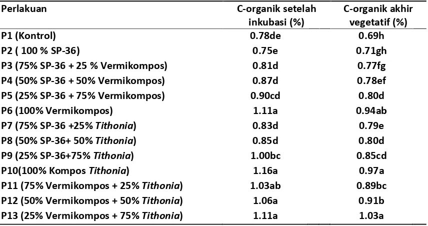 Tabel 2.  Pengaruh Pemberian Kompos Tithonia diversifolia dan Vermikompos terhadap C-organik tanah setelah inkubasi dan akhir masa vegetatif 
