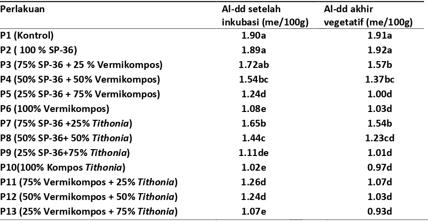 Tabel 3. Pengaruh Pemberian Kompos Tithonia diversifolia dan Vermikompos terhadap Al-dd  setelah inkubasi dan akhir masa vegetatif 