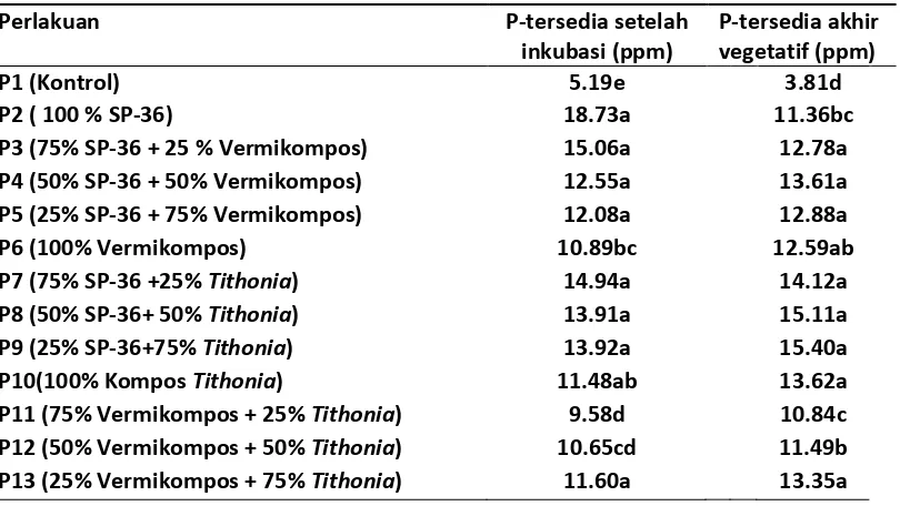 Tabel 7. Pengaruh Pemberian Kompos Tithonia diversifolia dan Vermikompos terhadap P-tersedia  setelah inkubasi dan akhir masa vegetatif 