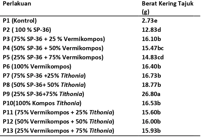 Tabel 6. Pengaruh Pemberian Kompos Tithonia diversifolia dan Vermikompos terhadap Berat Kering Tajuk Tanaman akhir masa vegetatif 