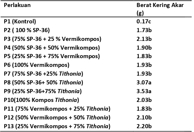 Tabel 7. Pengaruh Pemberian Kompos Tithonia diversifolia dan Vermikompos terhadap Berat Kering Akar  Tanaman akhir masa vegetatif 