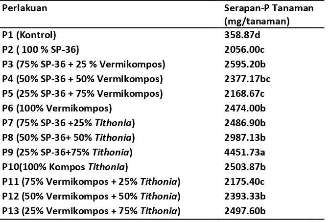 Tabel 8. Pengaruh Pemberian Kompos Tithonia diversifolia dan Vermikompos terhadap Serapan P- tanaman akhir masa vegetatif 