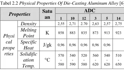 Tabel 2.2 Physical Properties Of Die-Casting Aluminum Alloy [6] 