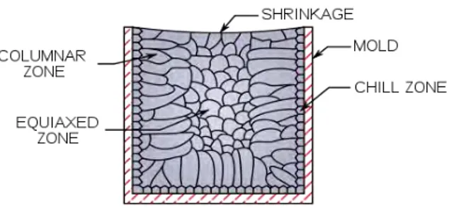 Gambar 2.20 Ilustrasi terjadinya cacat penyusutan (shrinkage)  Bentuk  benda  coran  mempengaruhi  terjadinya  cacat 
