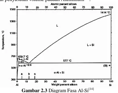 Gambar 2.3 Diagram Fasa Al-Si [14] 2.2.1.3  Paduan Aluminium Die Casting (ADC 12) 