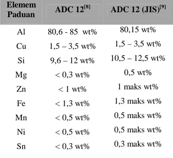 Tabel 2.2 Perbandingan Unsur  Kimia Paduan ADC 12  Elemem  Paduan  ADC 12 [8]  ADC 12 (JIS) [9]  Al  80,6 - 85  wt%  80,15 wt%  Cu  1,5 – 3,5 wt%  1,5 – 3,5 wt%  Si  9,6 – 12 wt%  10,5 – 12,5 wt%  Mg  &lt; 0,3 wt%  0,5 wt%  Zn  &lt; 1 wt%  1 maks wt%  Fe  