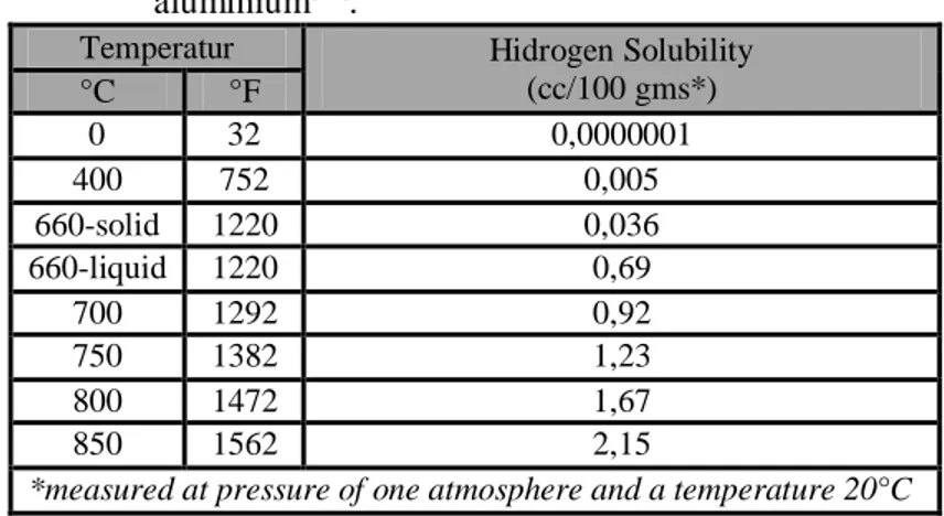 Tabel 2.4  Hubungan temperatur dengan daya larut hidrogen pada 