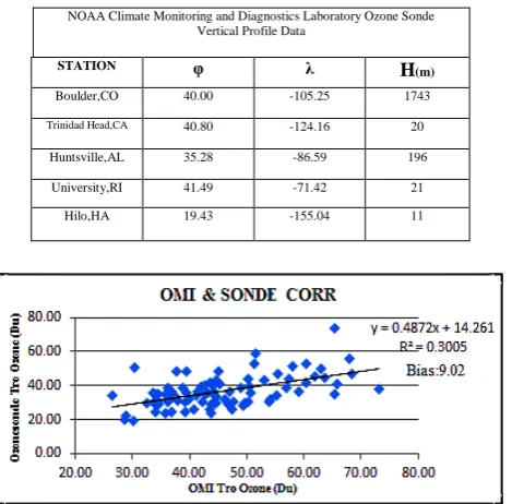 Figure 6- OMI tropospheric ozone and Ozonesonde correlation in urban areas 