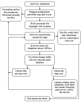 Gambar 3.2 Struktur Rancangan Aplikasi Antivirus 