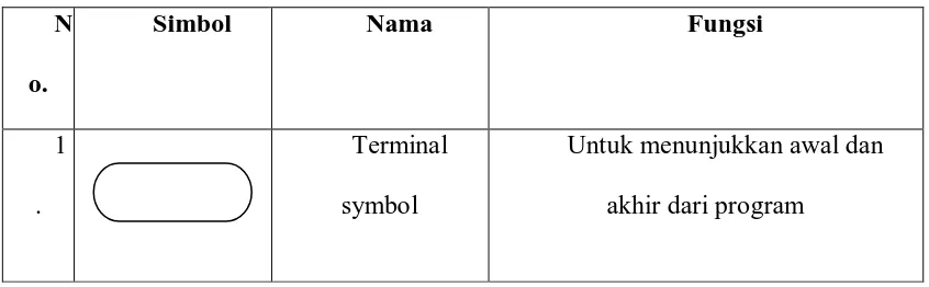 Tabel 2.2 Simbol Flowchart 