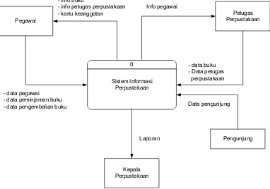 Gambar 3.1 Diagram Konteks 