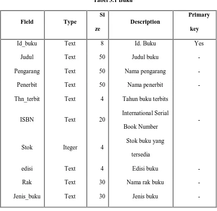 Tabel 3.2 Pegawai 