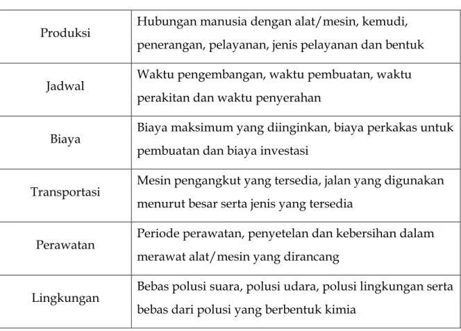 Tabel 3.2  Daftar Kehendak Alat Aero-mechanical Conveyor 