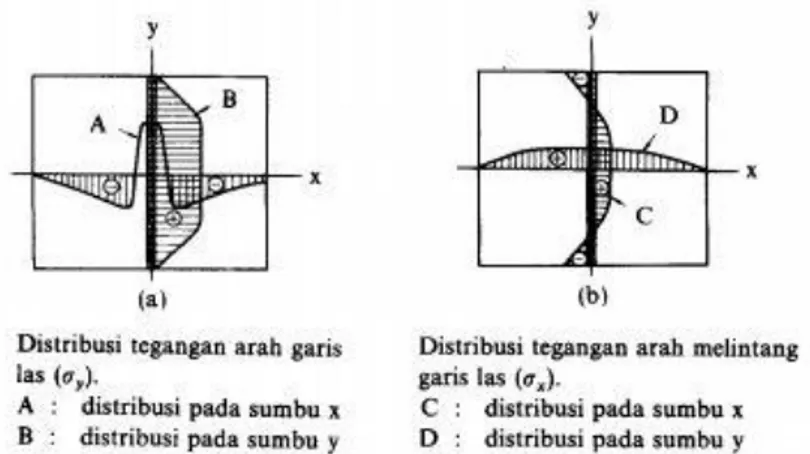 Gambar 2.5 Distribusi tegangan sisa pada sambungan las tumpul (Wiryosumarto, 1994)  2.2.3.3 Pengukuran Besarnya Tegangan Sisa 