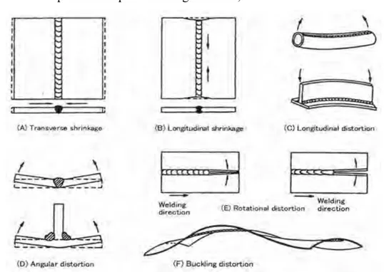 Gambar 2.7 Macam-macam distorsi dalam pengelasan (Wiryosumarto, 1994) 
