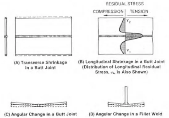 Gambar 2.8 Tiga perubahan dasar selama proses pengelasan (Syahroni dan Hidayat, 2012)  2.2.5  Metode Elemen Hingga 