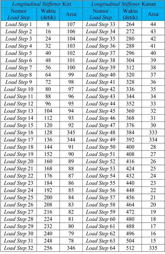 Tabel 4.2 Load step pembebanan 