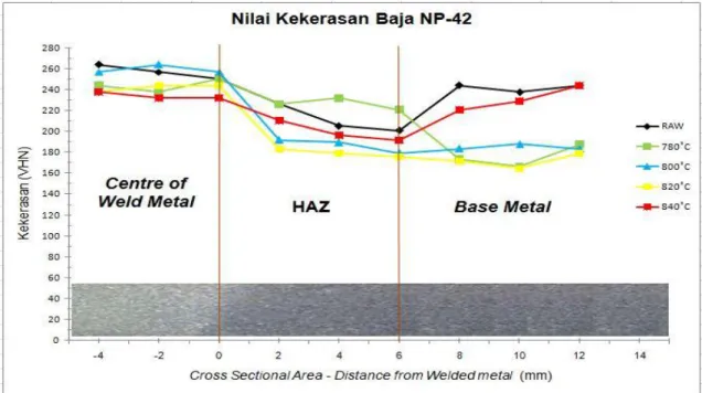 Gambar 10. Perbandingan Grafik Tingkat Kekerasan Baja NP-42 Tanpa Perlakuan (Raw)  dan Perlakuan Heat Treatmen Annealing