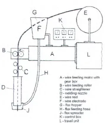 Gambar  2. 3 Komponen peralatan SAW  ( Mahrlein,  1 999) 