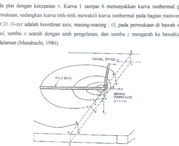 Gambar  2.4  Skema distribusi panas pada proses pengelasan ketika busur las diletakkan  pada permukaan plat  (Masubuchi,  1980) 