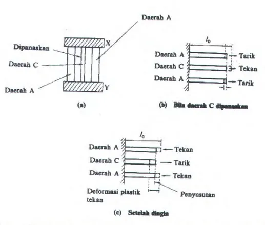 Gambar 2.5 Pembentukan tegangan sisa (Wiryosumarto dan Okumura,1996) 