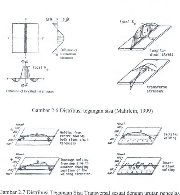 Gambar 2 . 6 Distribusi tegangan sisa (Mahrlein,  1999) 