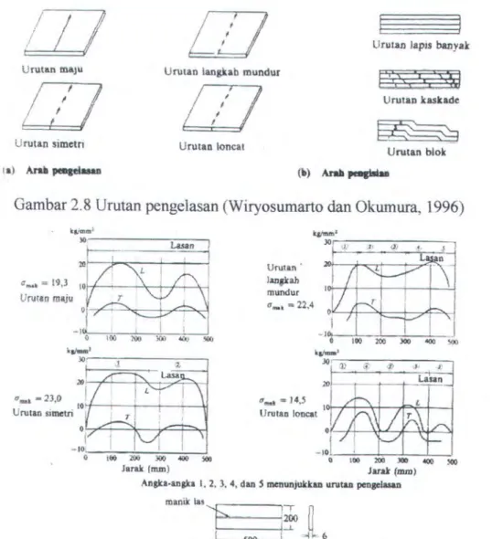 Gambar  2 .8  Urutan  pengelasan  (Wiryosumarto  dan Okumura,  1996) 