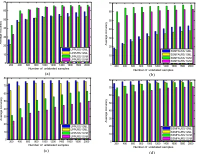 Table 2. Classification results for IP dataset obtained by SVM classifier, 10 training samples, 1400 unlabeled samples  and 15 extracted features 