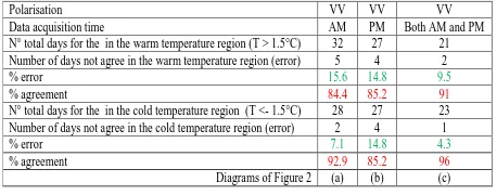 Table 1: Comparison between SMOS soil F/T results and soil temperature (-5cm) for (a) AM (b) PM, and (c) both AM and PM, for a chosen period of freezing (2011-10-01 to 2012-02-01) in Umiujaq  