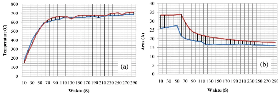 Gambar 3.6. Grafik nilai temperatur (a) dan arus (b) pada spesimen selama waktu pengujian 