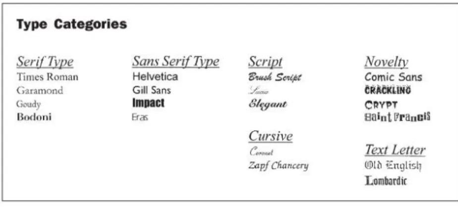 Gambar 2.9. Jenis-jenis Tipografi   (Drewniany &amp; Jewler, 2008) 