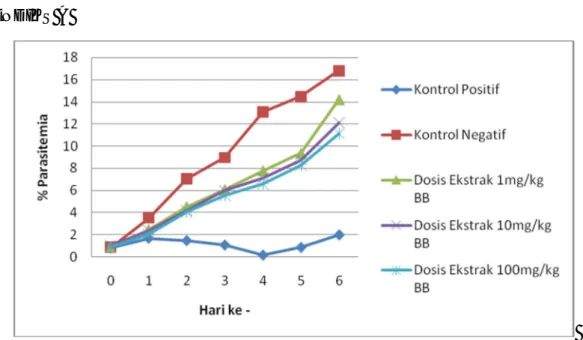Grafik perkembangan pertumbuhan parasit  P. berghei pada kelompok kontrol positif, kontrol negatif  dan setelah pemberian ekstrak metanol daun murbei dosis 1, 10 dan 100 mg/kgBB pada pengamatan selama  7 hari 