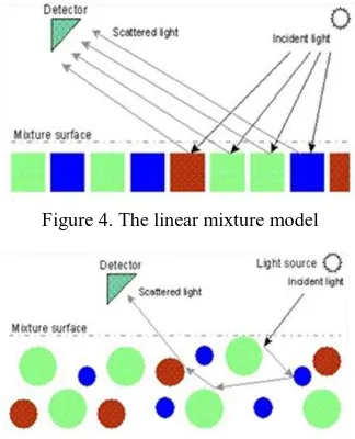 Figure 4. The linear mixture model 
