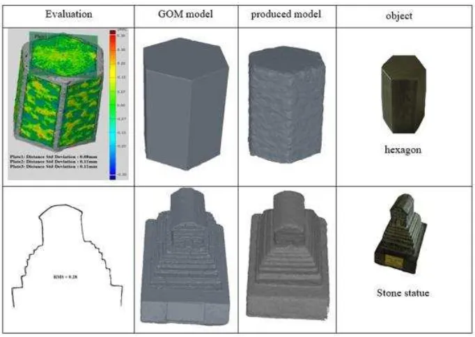 Figure 5-Comparing the point clouds generated with the proposed system and the GOM laser scanner 