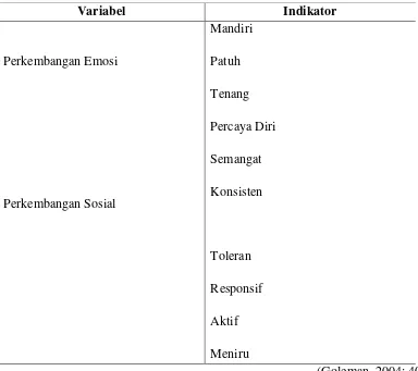 Tabel 3.2 Variabel kecerdasan emosi dan sosial anak 