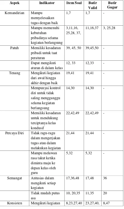 Tabel 3.3 Validitas Instrumen Kecerdasan Sosial dan Emosional Anak 