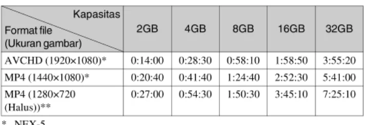 Tabel di bawah ini menunjukkan perkiraan waktu perekaman yang tersedia.  Ini adalah waktu total untuk semua file film