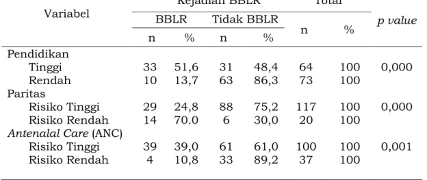 Table 2 Analisis Hubungan Pendidikan, Paritas, dan Antenatal Care (ANC) Pada  Kejadian BBLR di Wilayah Kerja RSUD Tani dan Nelayan Tahun 2017     Variabel              Kejadian BBLR               Total   p value         BBLR       Tidak BBLR    n          