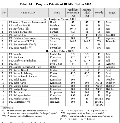 Tabel  14     Program Privatisasi BUMN, Tahun 2002 