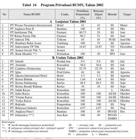 Tabel  14     Program Privatisasi BUMN, Tahun 2002 