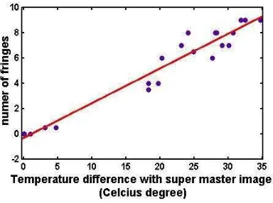 Figure 5. correlation between temperature and number of fringes 