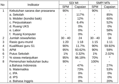 Tabel 1.1 Gap antara SPM dengan Ketercapaiannya, tahun 2006