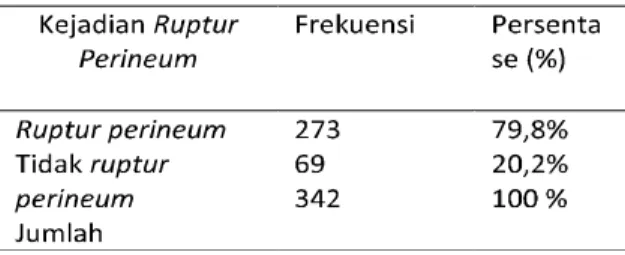 Tabel 2. Distribusi Frekuensi Kejadian Derajat Ruptur Perineum Di Puskesmas Tegalrejo Yogyakarta Tahun 2013
