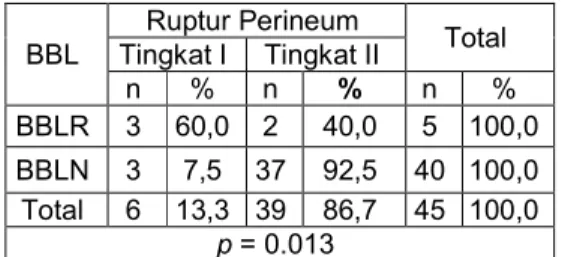 Tabel  1  Distribusi  Frekeunsi  Berdasarkan  Umur Responden di RSUD Kota Makassar 