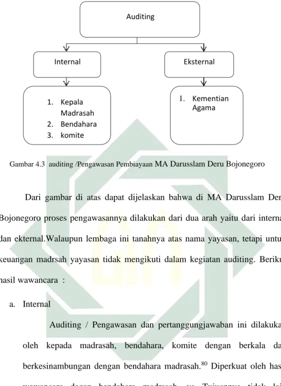 Gambar 4.3  auditing /Pengawasan Pembiayaan MA Darusslam Deru Bojonegoro 