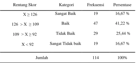 Tabel 4.2  Distribusi  Skor  Pelaksanaan  Supervisi  Akademik  Pengawas  Sekolah SMA Negeri di Kabupaten Kolaka Utara 