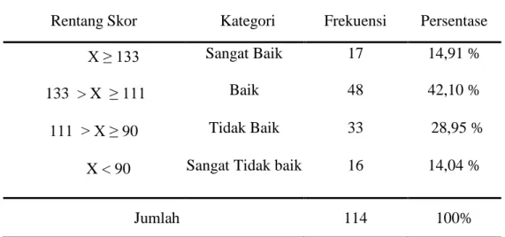 Tabel 4.4.   Distribusi  Skor Kepemimpinana Kepala Sekolah  SMA Negeri  di kabupaten Kolaka utara 
