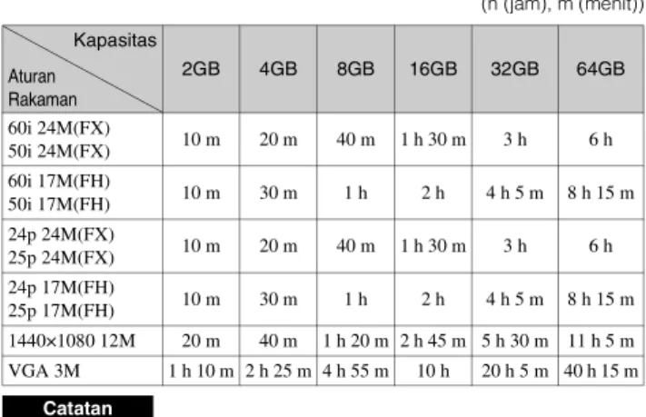 Tabel berikut berisi perkiraan durasi perekaman yang tersedia. Ini adalah  waktu total untuk semua file film.