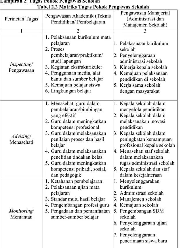 Tabel 2.2 Matriks Tugas Pokok Pengawas Sekolah 