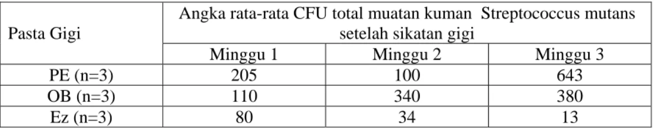 Tabel 1. Total muatan kuman kontaminan CFU Streptococcus mutans yang                   tumbuh pada perbenihan selektif TYS20B 